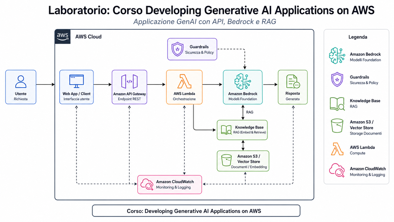 Laboratorio Corso Developing Generative AI Applications on AWS