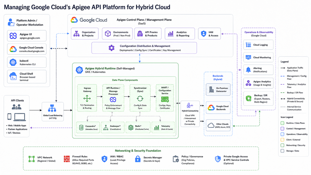 Managing Google Cloud's Apigee API Platform for Hybrid Cloud