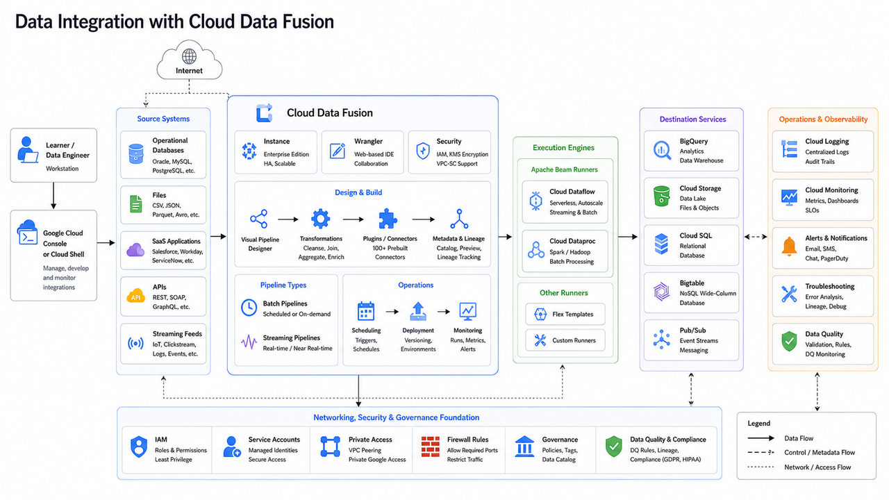 Data Integration with Cloud Data Fusion