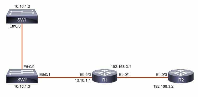 Cisco Discovery Protocol