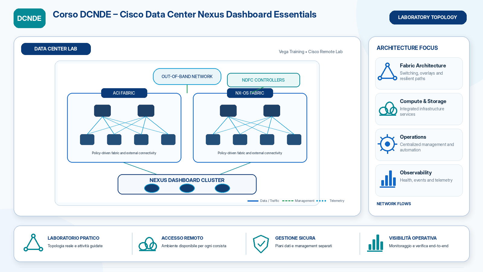 laboratorio Corso DCNDE Cisco Data Center Nexus Dashboard Essentials