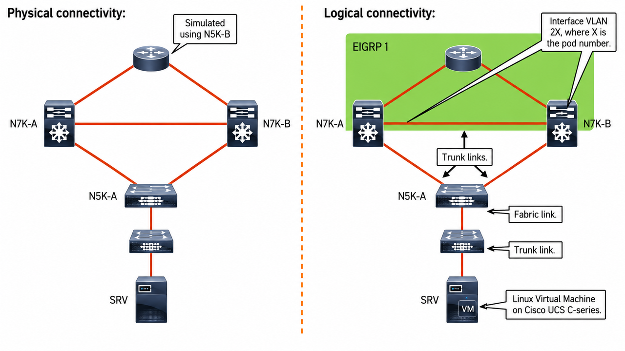 LAboratorio Corso Cisco CCNP Data Center DCID
