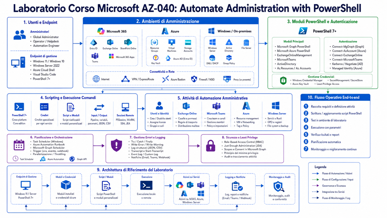 Laboratorio Corso Microsoft AZ 040 Automate Administration with Power Shell