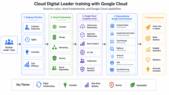 Cloud Digital Leader training with Google Cloud