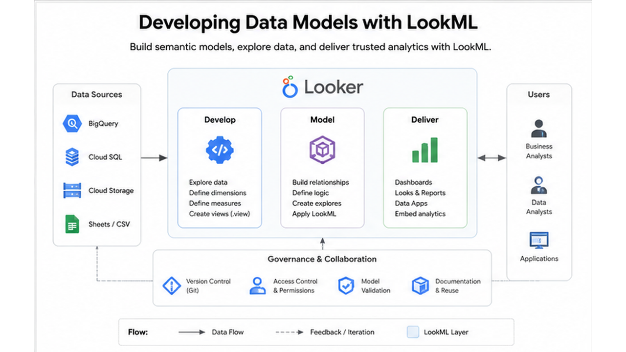 Developing Data Models with Look ML