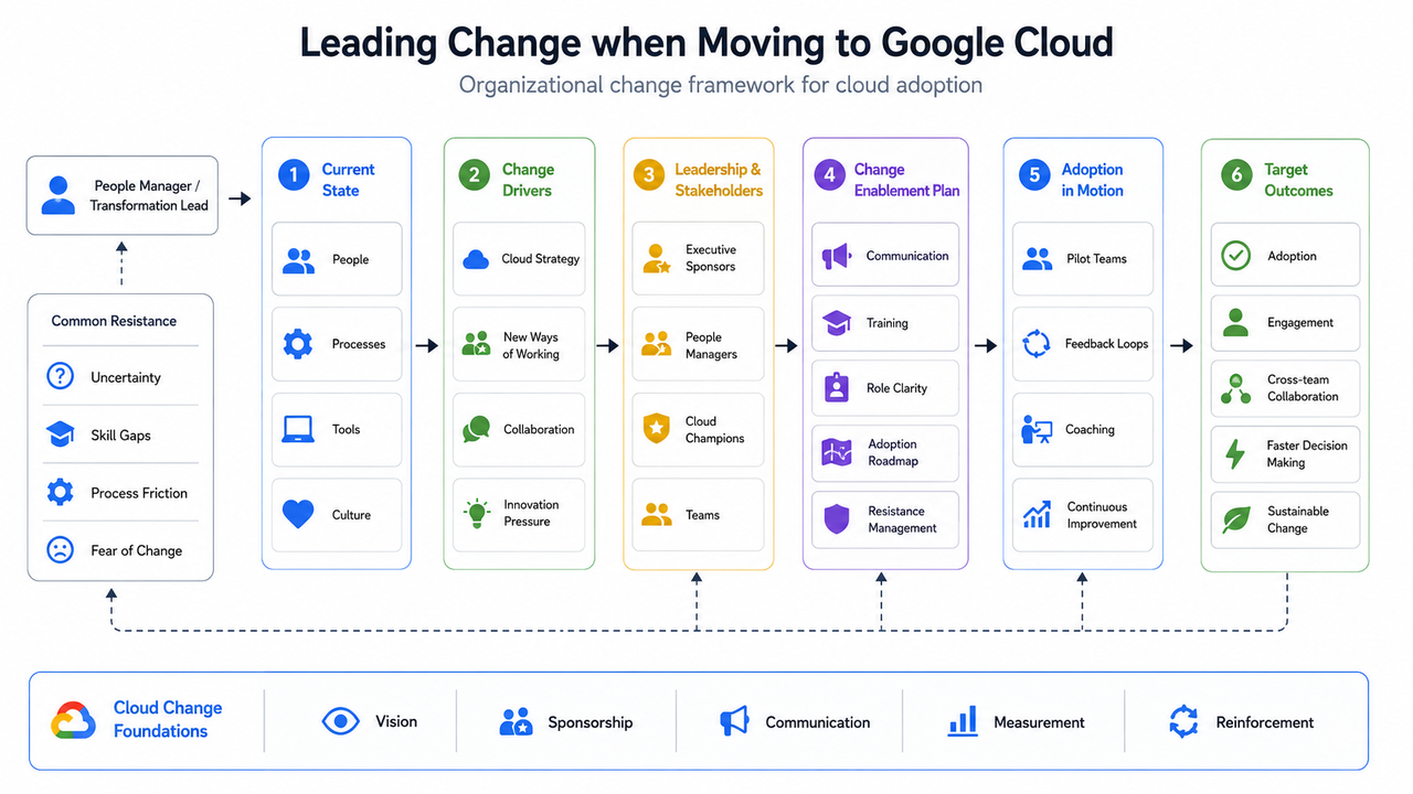 Leading Change when Moving to google Cloud