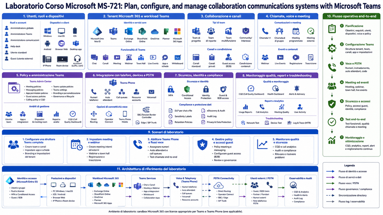 Laboratorio Corso Microsoft MS 721 Plan, configure, and manage collaboration communications systems with Microsoft Teams
