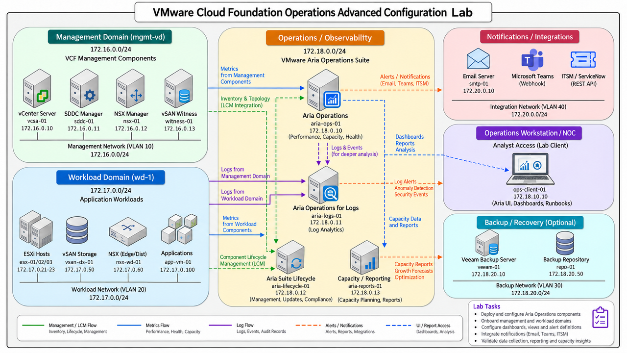 VMware Cloud Foundation Operations Advanced Configuration Lab · Management Domain (mgmt-vd) · Operations / Observabiltty · Notifications / Integrations · 172.16.0.0/24