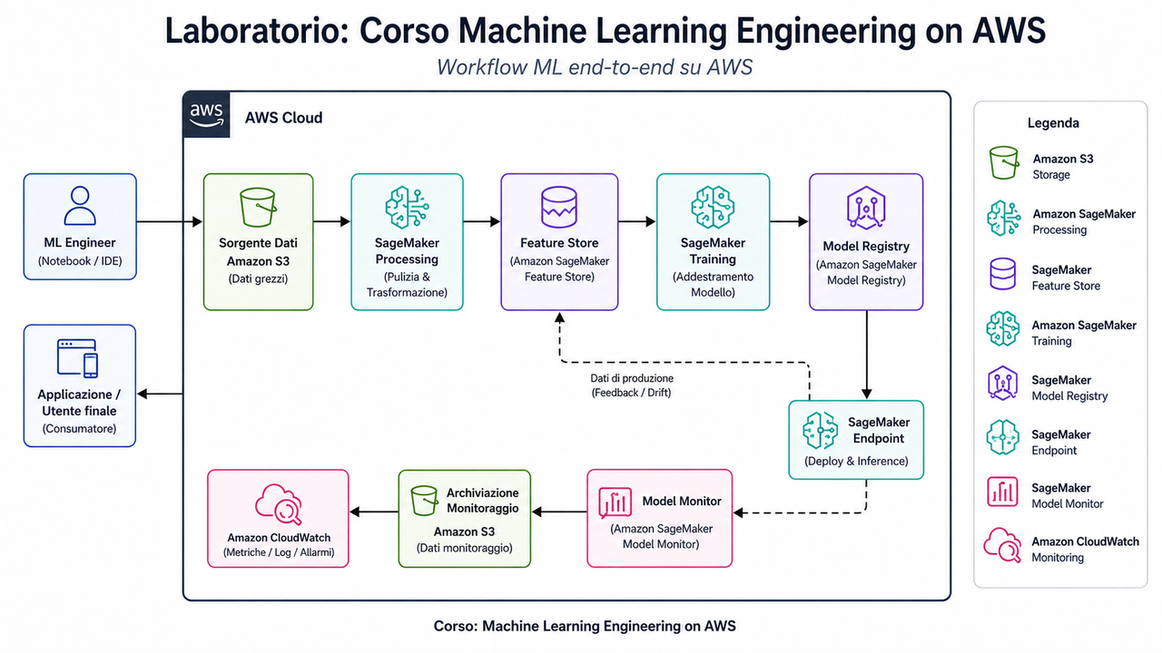 Laboratorio Corso Machine Learning Engineering on AWS