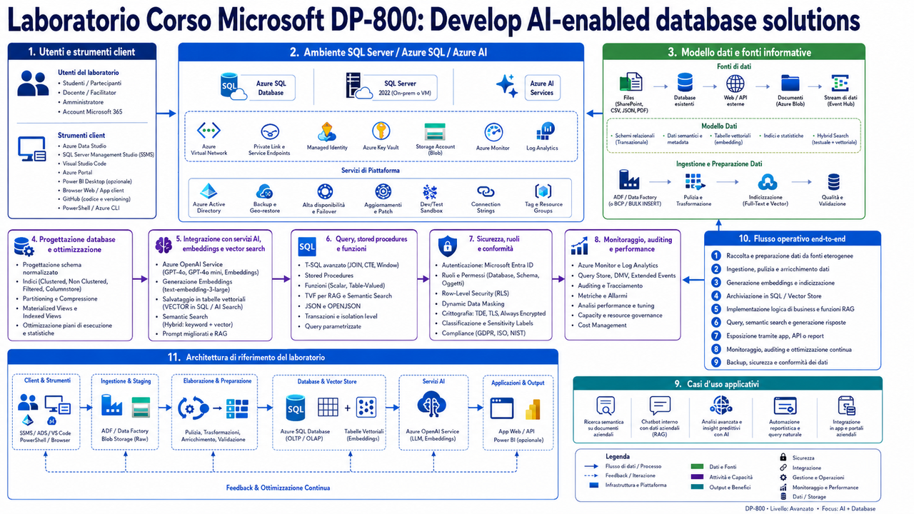 Laboratorio Corso Microsoft DP 800 Develop AI enabled database solutions