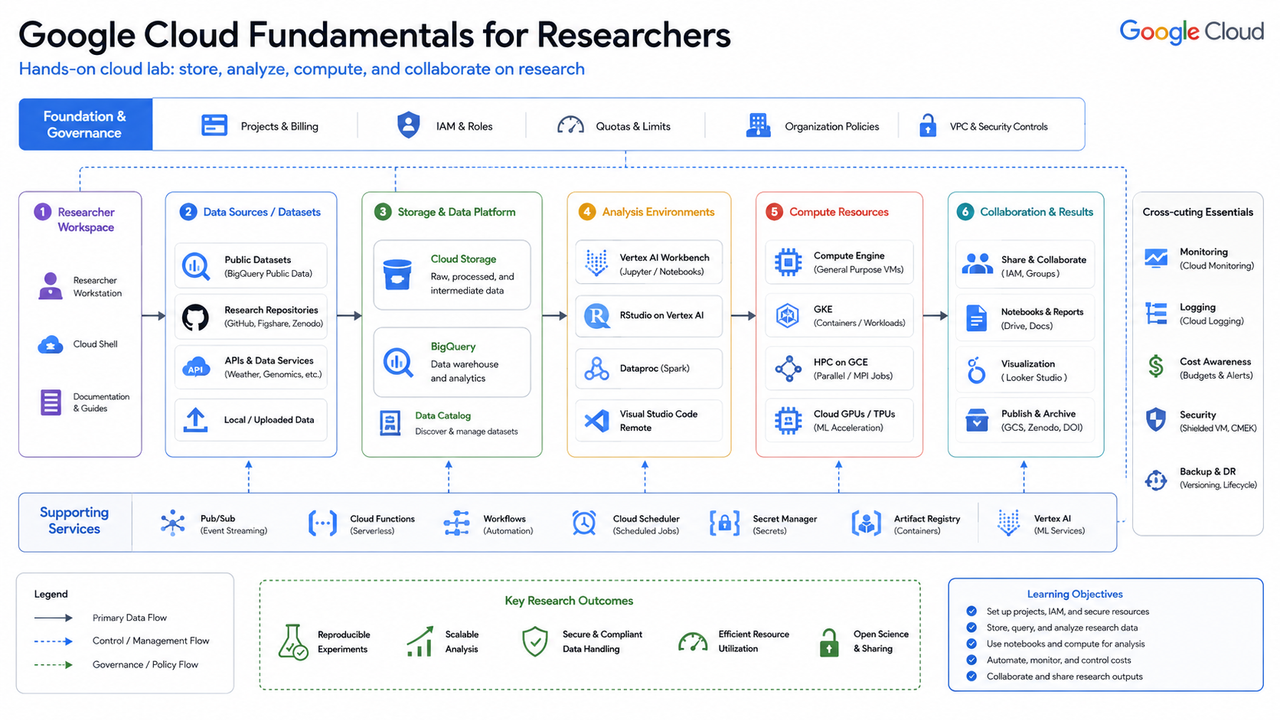 Google Cloud Fundamentals for Researchers