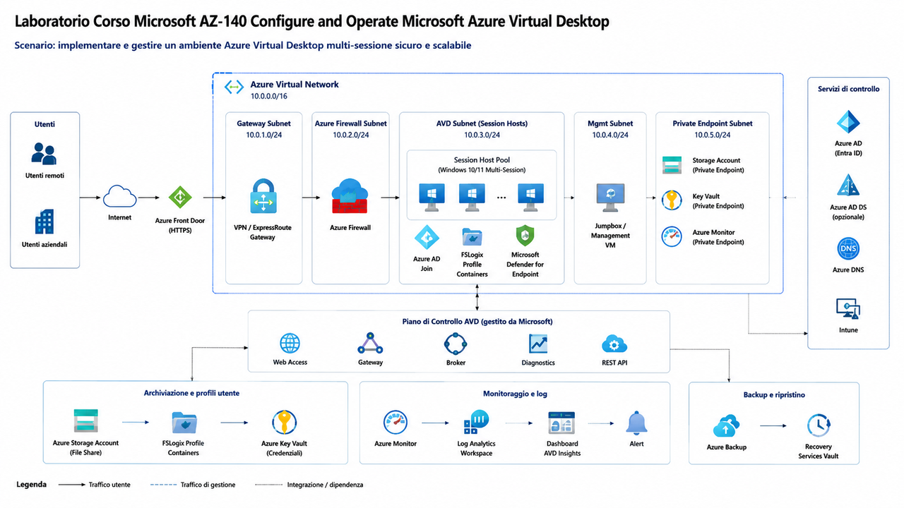 Laboratorio Corso Microsoft AZ 140 Configure and Operate Microsoft Azure Virtual Desktop