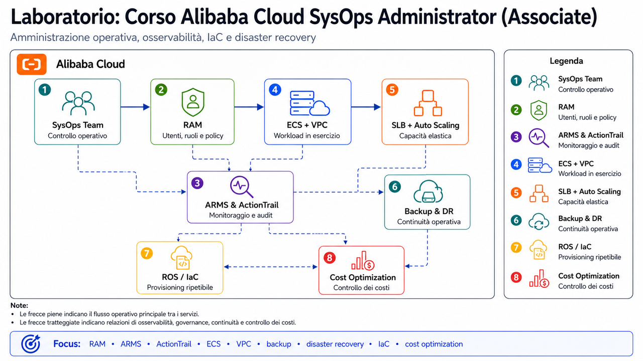 Corso Alibaba CLoud Sys Ops Administrator Associate