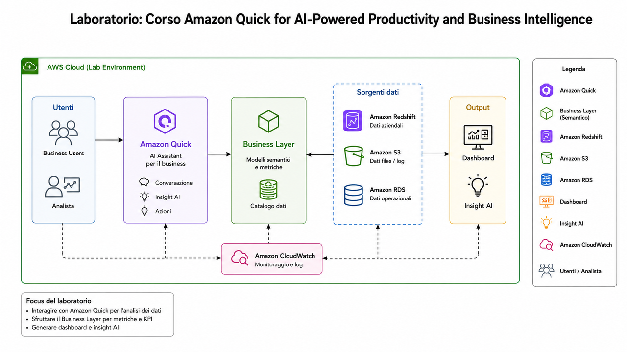 Laboratorio Corso Amazon Quick for AI Powered Productivity and Business Intelligence