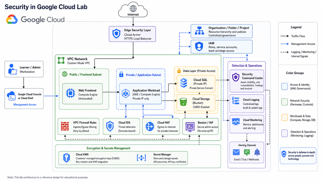 Security In Google Cloud