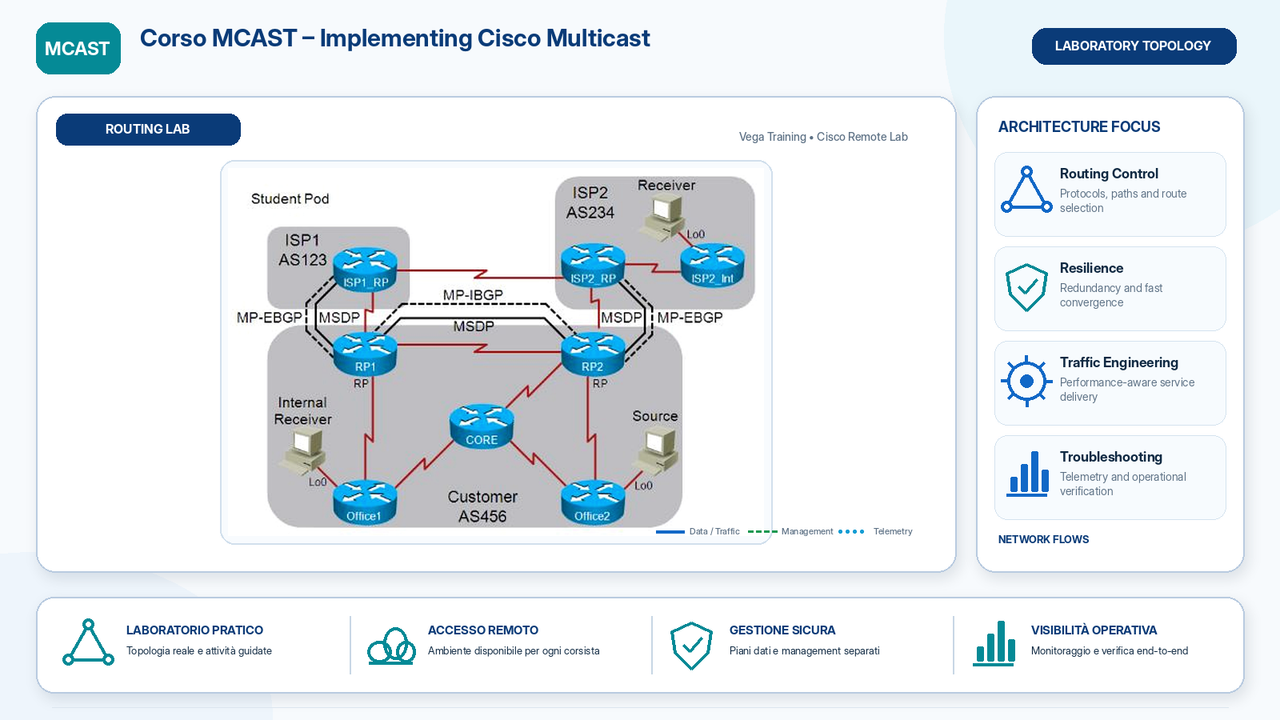 laboratorio Corso MCAST Implementing Cisco Multicast