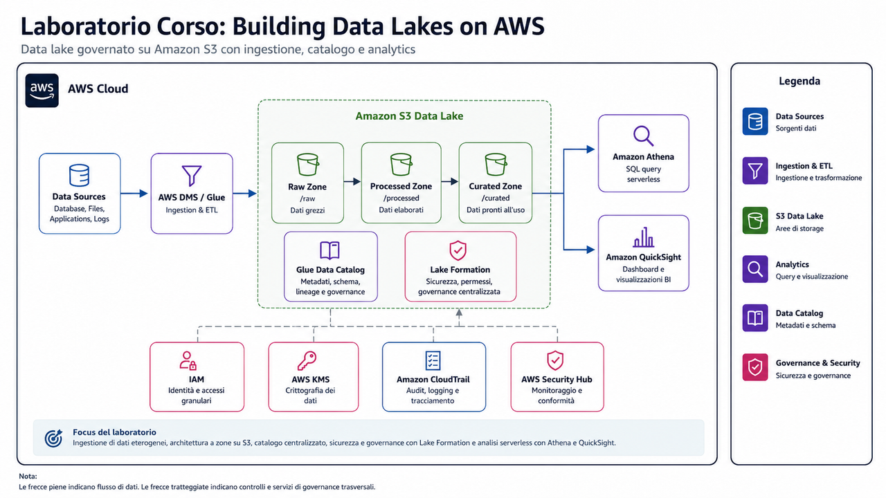 Laboratorio Corso Building Data Lakes on AWS