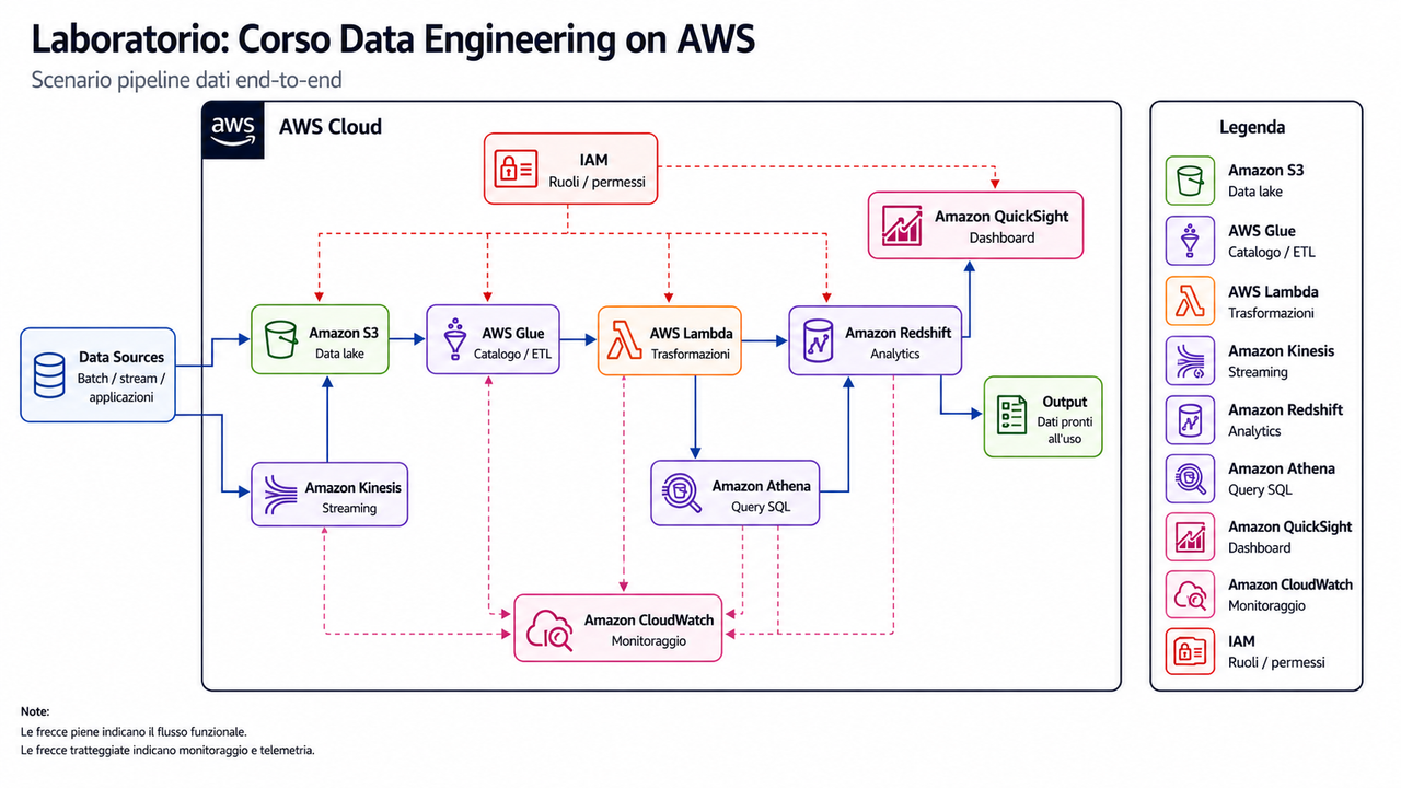 Laboratorio Corso Data Engineering on AWS