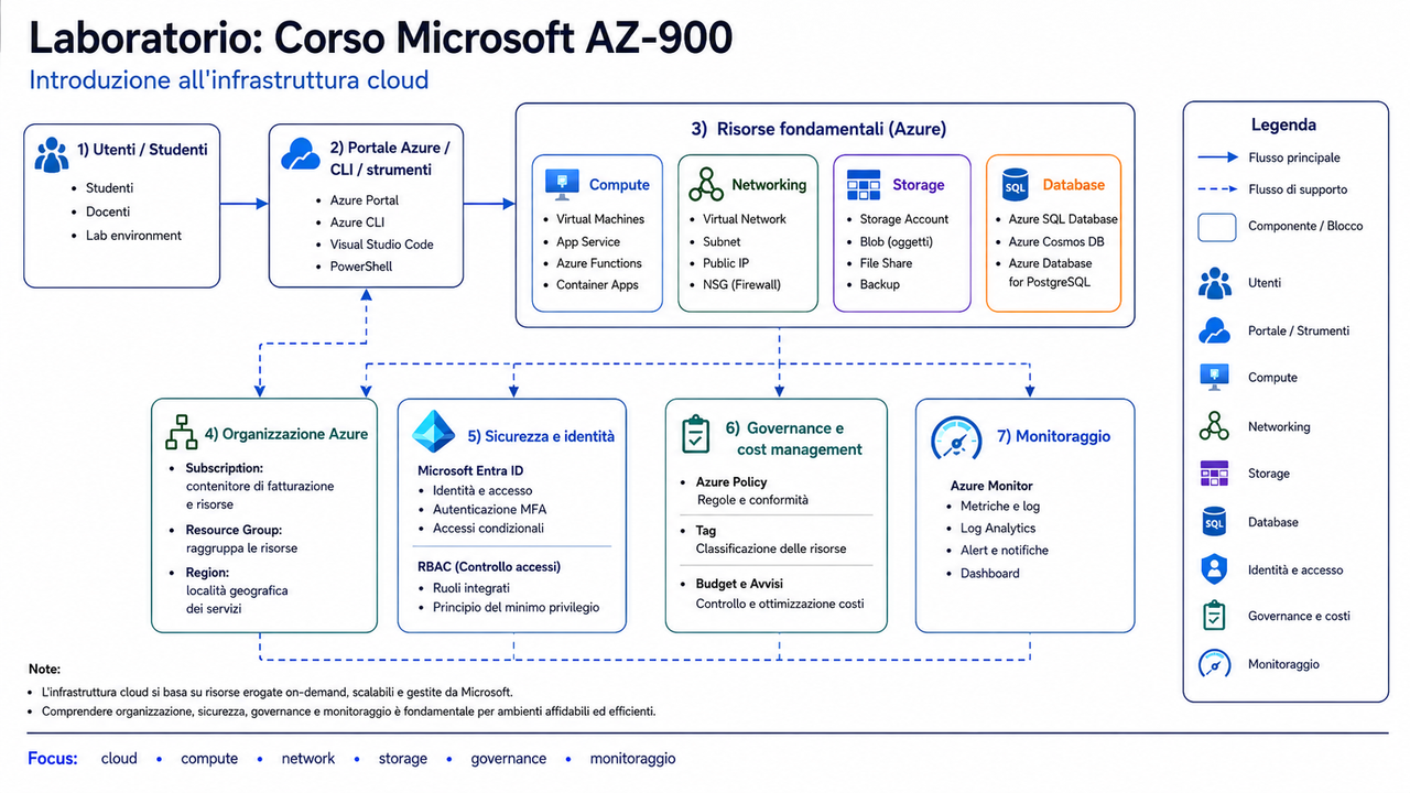 Laboratorio Corso Microsoft AZ 900 Introduction to Cloud Infrastructure