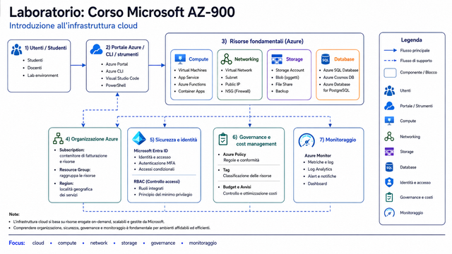 Laboratorio Corso Microsoft AZ 900 Introduction to Cloud Infrastructure