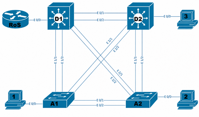 Topologia di laboratorio CCNA con un router, due switch di distribuzione, due switch di accesso e tre postazioni client