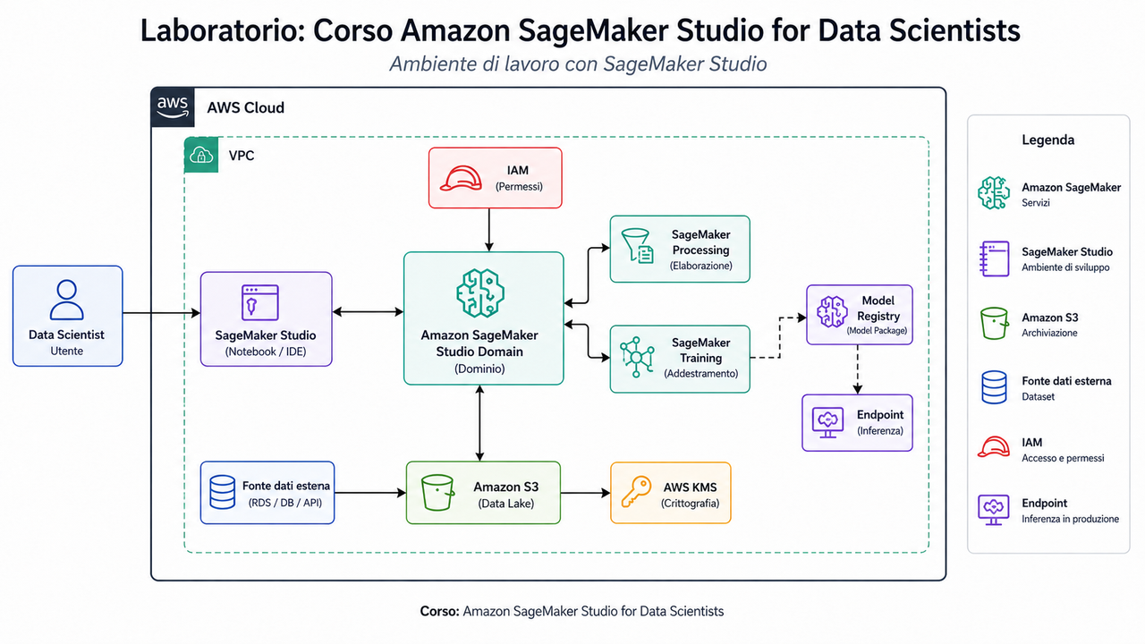 Laboratorio Corso Amazon Sage Maker Studio for Data Scientists