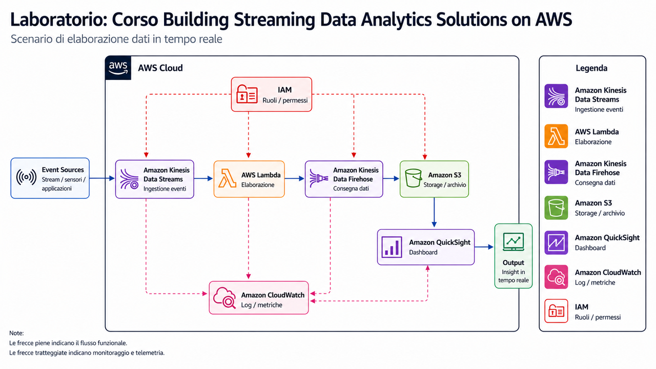 Laboratorio Corso Building Streaming Data Analytics Solutions on AWS