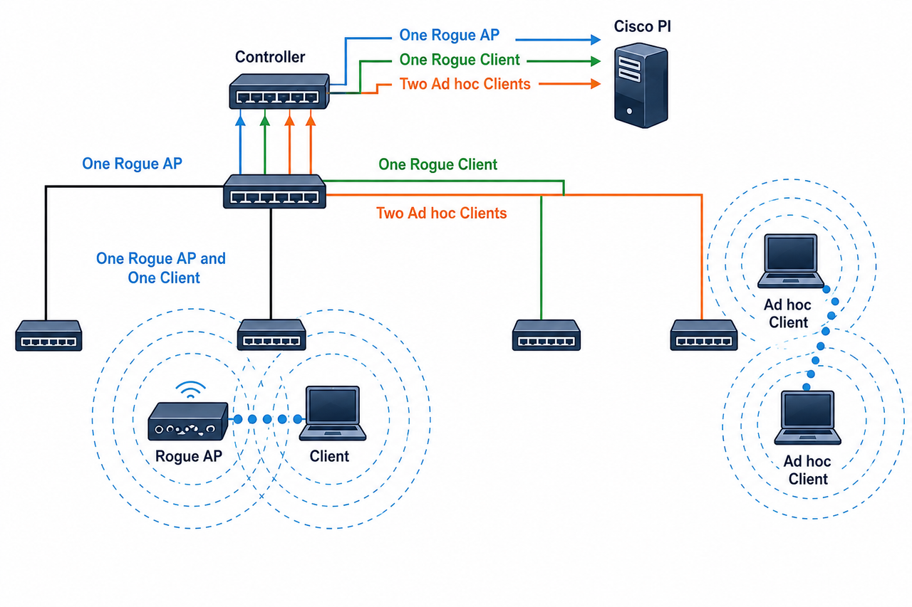 Laboratorio Corso Cisco CCNP Wireless ENWLSI