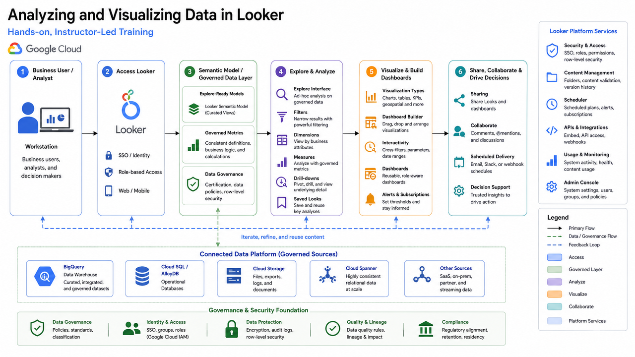 Analyzing And Visualizing Data in Looker