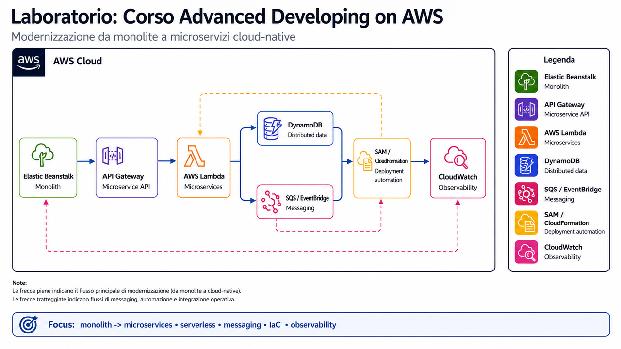 Laboratorio Corso Advanced Developing on AWS