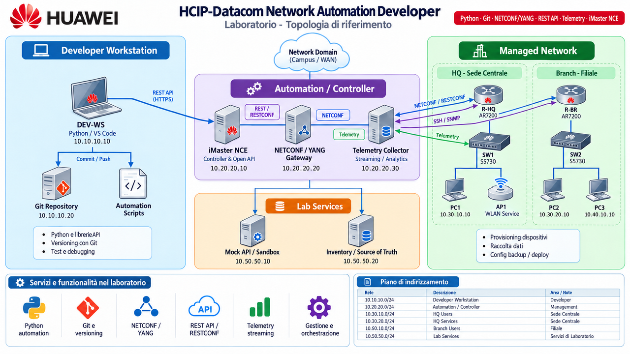 HUAWEI · HCIP-Datacom Network Automation Developer · Laboratorio - Topologia di riferimento · Python · Git · NETCONF/YANG · REST API · Telemetry · iMaster NCE · Developer Workstation