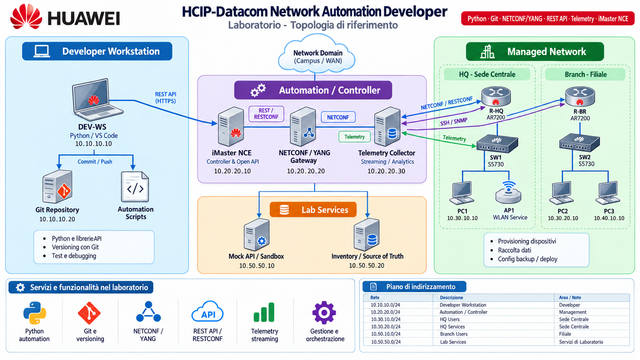 HUAWEI · HCIP-Datacom Network Automation Developer · Laboratorio - Topologia di riferimento · Python · Git · NETCONF/YANG · REST API · Telemetry · iMaster NCE · Developer Workstation HUAWEI · HCIP-Datacom Network Automation Developer · Laboratorio - Topologia di riferimento · Python · Git · NETCONF/YANG · REST API · Telemetry · iMaster NCE · Developer Workstation
