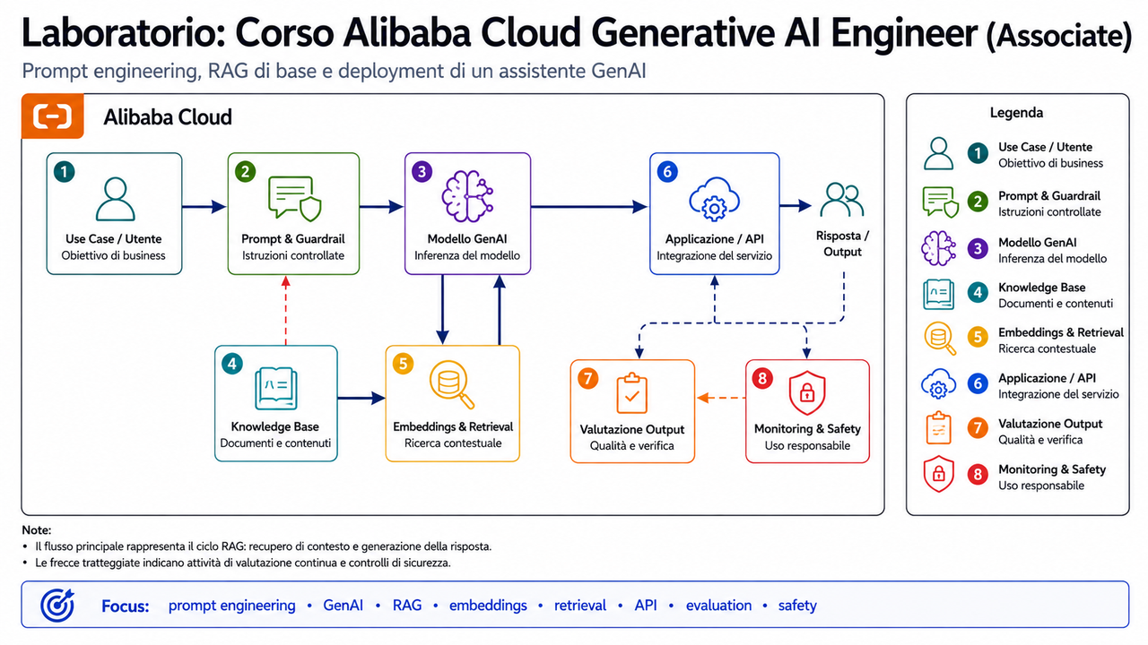 Corso Alibaba Cloud Generative AI Engineer Associate