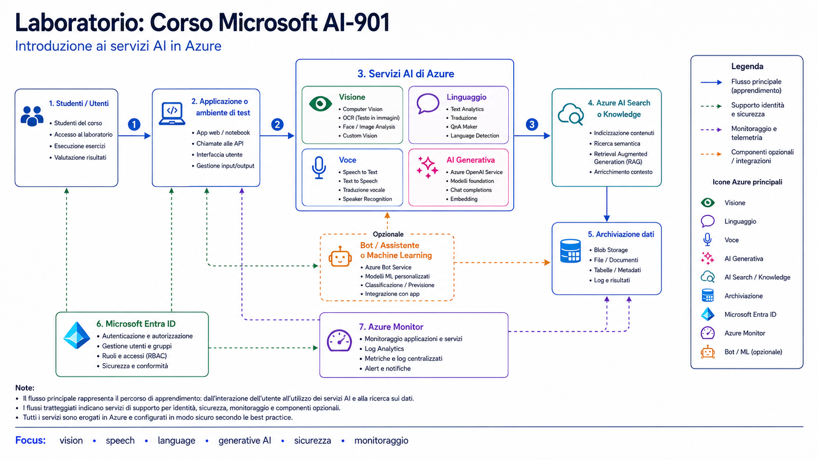 Laboratorio Corso Microsoft AI 901 Introduction to AI in Azure Laboratorio Corso Microsoft AI 901 Introduction to AI in Azure