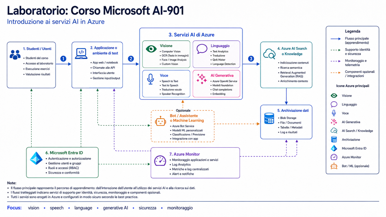 Laboratorio Corso Microsoft AI 901 Introduction to AI in Azure