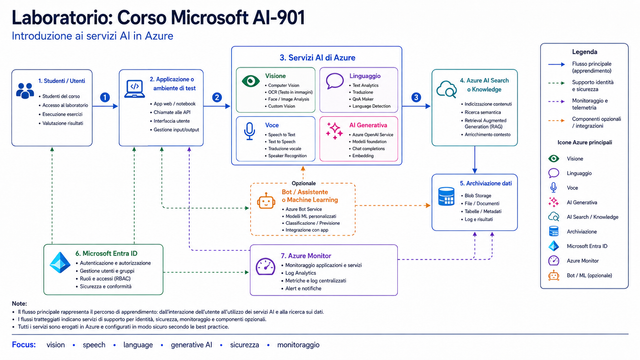 Laboratorio Corso Microsoft AI 901 Introduction to AI in Azure