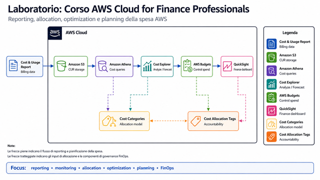 Laboratorio Corso AWS Cloud for Finance Professionals Laboratorio Corso AWS Cloud for Finance Professionals