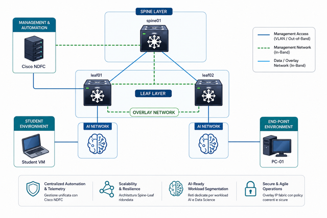 Laboratorio Cisco DCAI Implementing Cisco Data Center AI Infrastructure