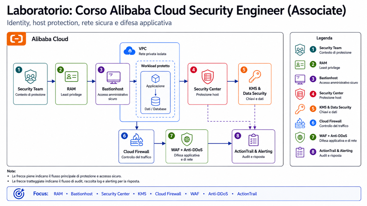 Corso Alibaba Cloud Security Engineer Associate