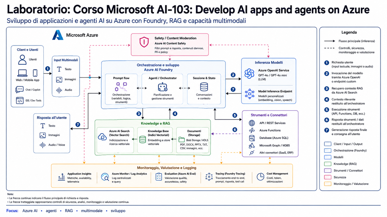 Laboratorio Corso Microsoft AI 103 Develop AI apps and agents on Azure