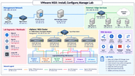 VMware NSX: Install, Configure, Manage Lab · Management Network · External / Edge Services · 192.168.10.0/24 · 192.168.50.0/24
