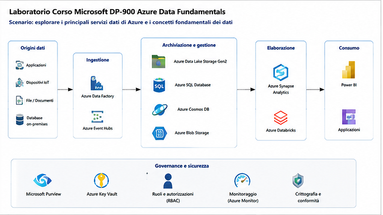 Laboratorio Corso Microsoft DP 900 Azure Data Fundamentals