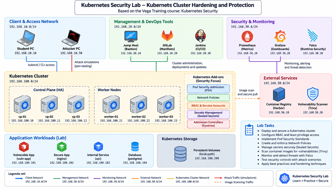 Kubernetes Security Lab - Kubernets Cluster Hardening and Protection · Based on the Vega Training course: Kubernetes Security · Client & Access Network · Management & DevOps Tools · Security & Monitoring