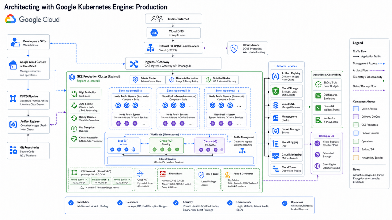 Architecting with Google Kubernetes Engine Production