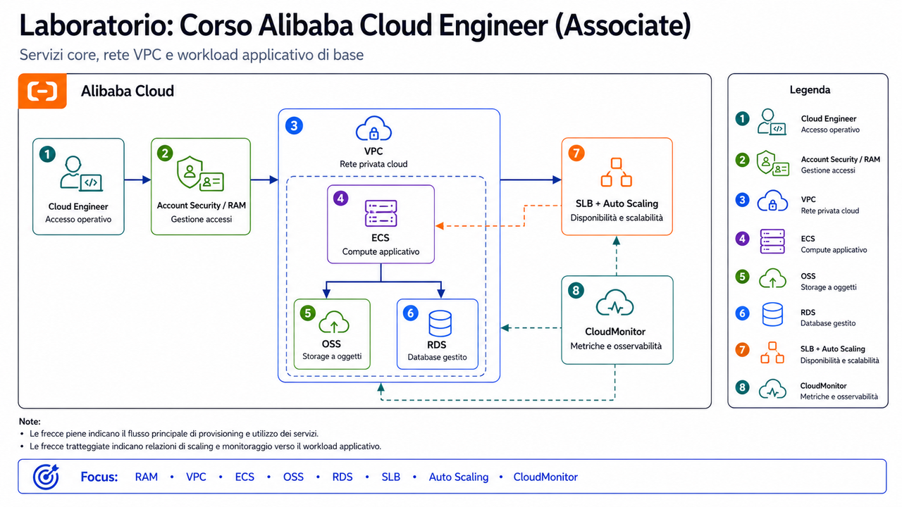 Corso Alibaba Cloud Engineer Associate