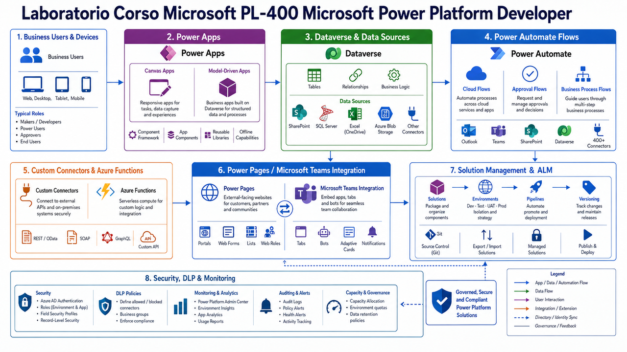 Laboratorio Corso Microsoft PL 400 Microsoft Power Platform Developer