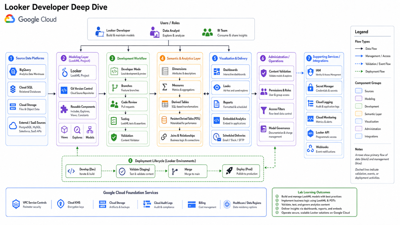 Looker Developer Deep Dive