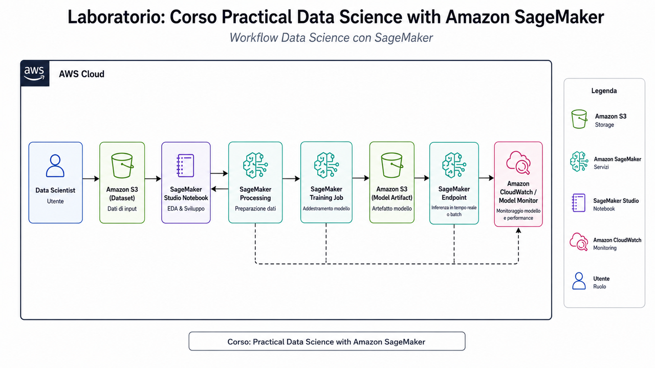 Laboratorio Corso Practical Data Science with Amazon Sage Maker