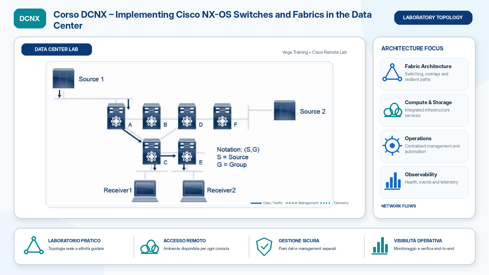 laboratorio Corso DCNX Implementing Cisco NX OS Switches and Fabrics in the Data Center