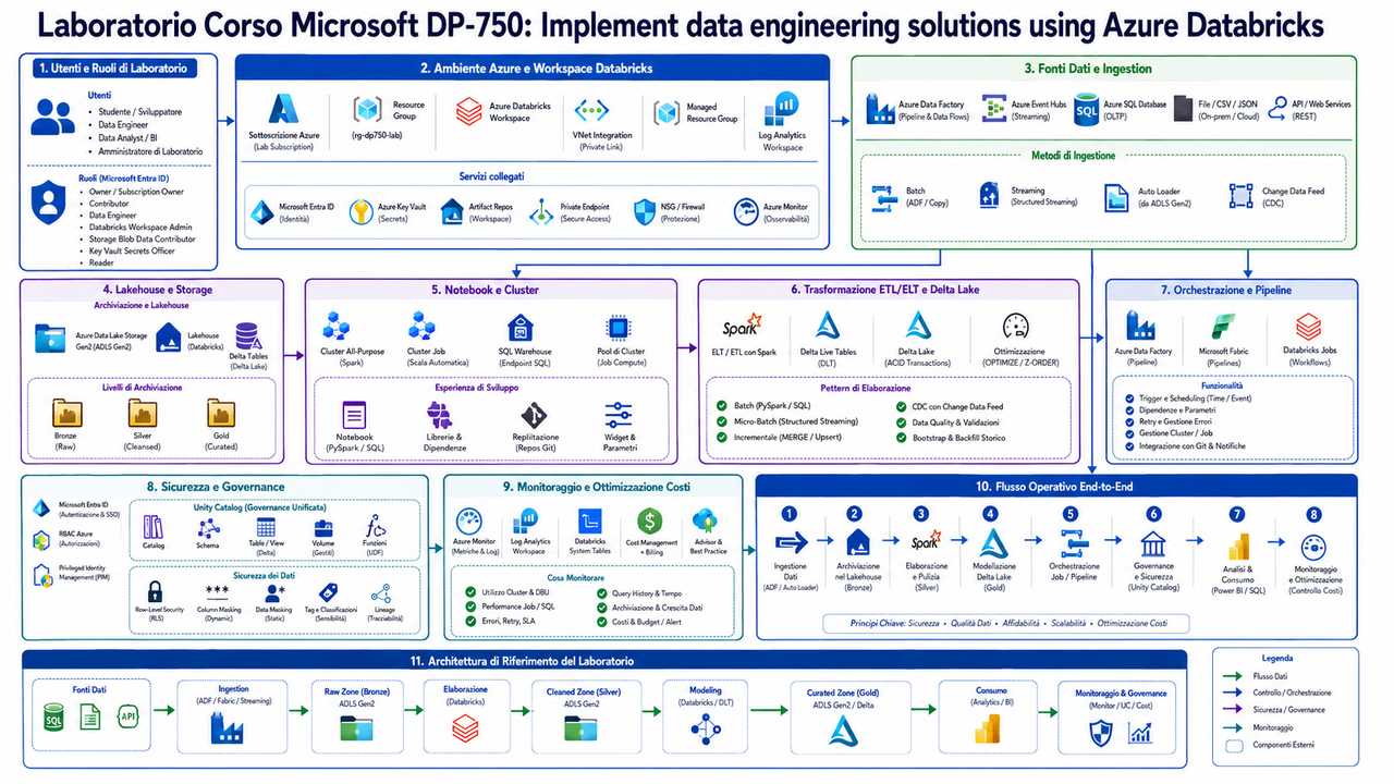 Laboratorio Corso Microsoft DP 750 Implement data engineering solutions using Azure Databricks
